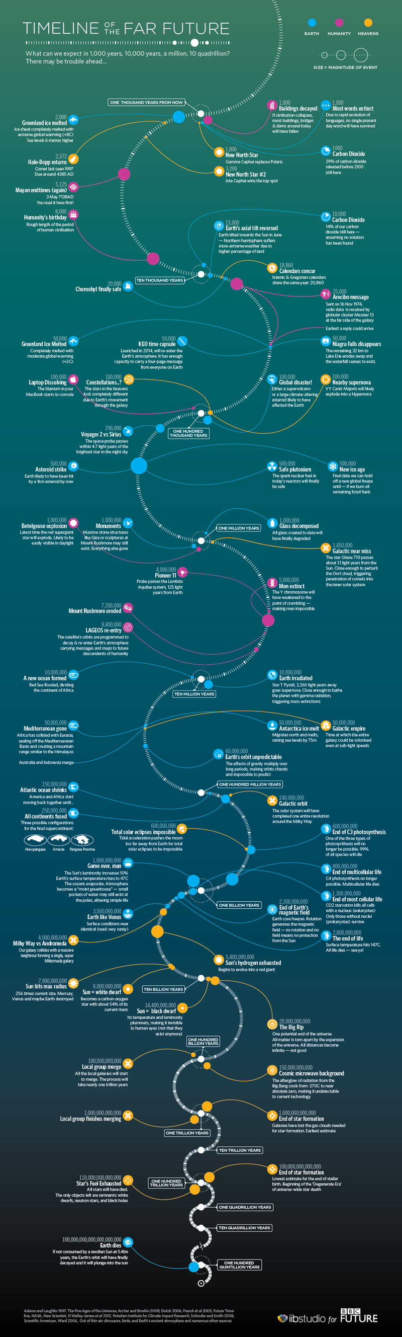 Illustration for article titled Speculative timeline looks quadrillions of years into our future